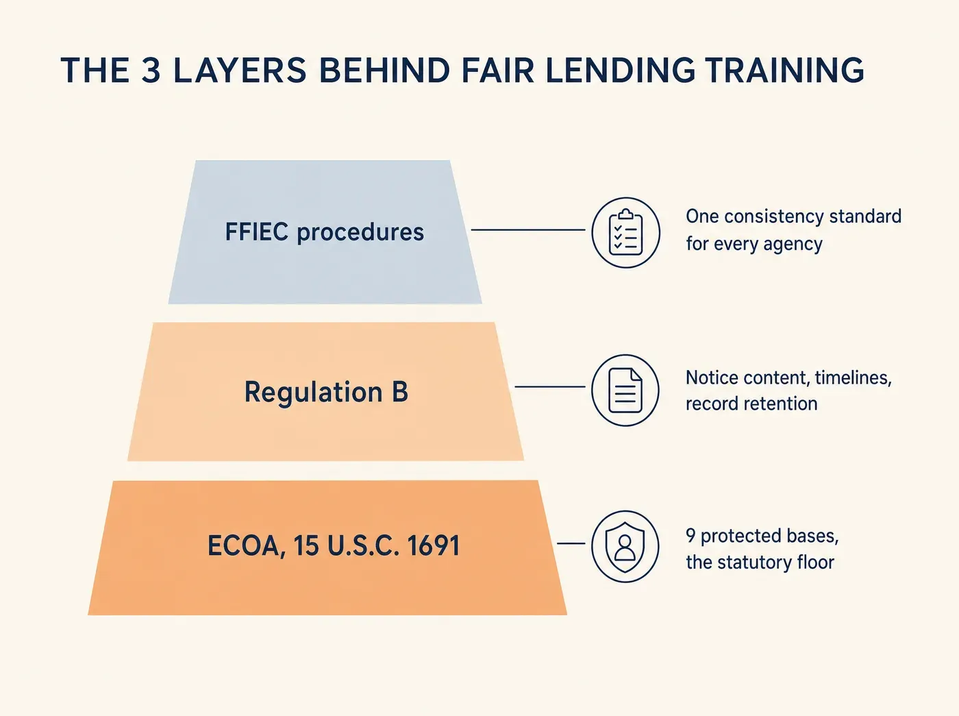 Fair Lending and ECOA Training Banking Staff Now Complete. THE 3 LAYERS BEHIND FAIR LENDING TRAINING FFIEC procedures One consistency standard for every agency Regulation B Notice content, timelines, record retention ECOA, 15 U.S.C. 1691 9 protected bases, the statutory floor