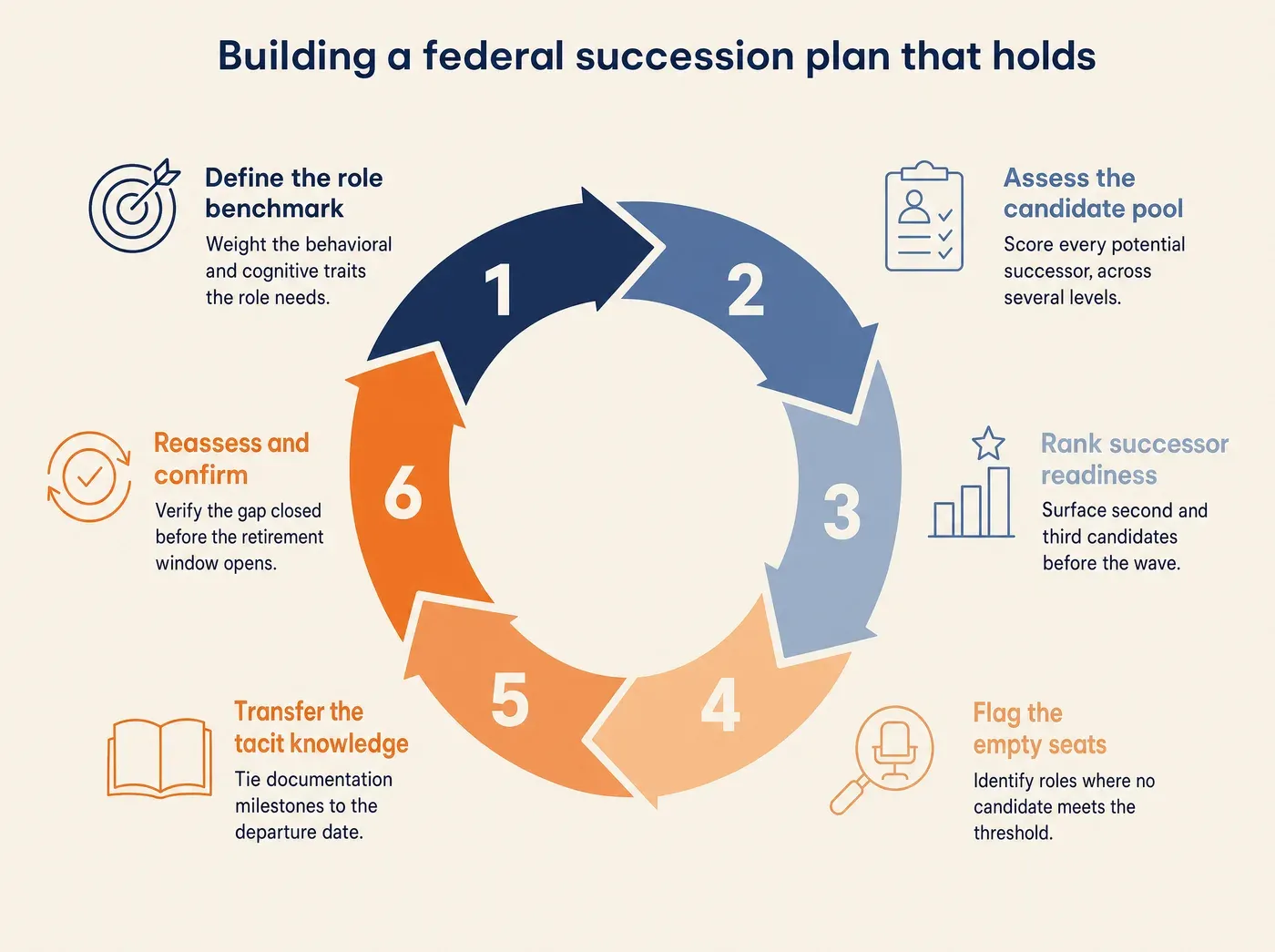How Federal Agencies Plan Succession Without Losing Critical. Building a federal succession plan that holds. Define the role benchmark: Weight the behavioral and cognitive traits the role needs. Assess the candidate pool: Score every potential successor, across several levels. Rank successor readiness: Surface second and third candidates before the wave. Flag the empty seats: Identify roles where no candidate meets the threshold. Transfer the tacit knowledge: Tie documentation milestones to the departure date. Reassess and confirm: Verify the gap closed before the retirement window opens.