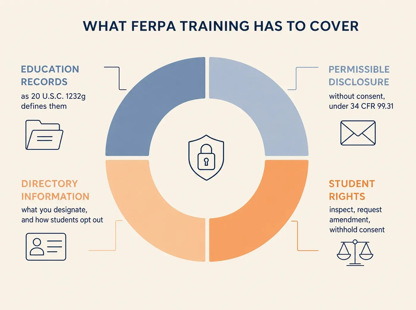 WHAT FERPA TRAINING HAS TO COVER EDUCATION RECORDS as 20 U.S.C. 1232g defines them PERMISSIBLE DISCLOSURE without consent, under 34 CFR 99.31 DIRECTORY INFORMATION what you designate, and how students opt out STUDENT RIGHTS inspect, request amendment, withhold consent