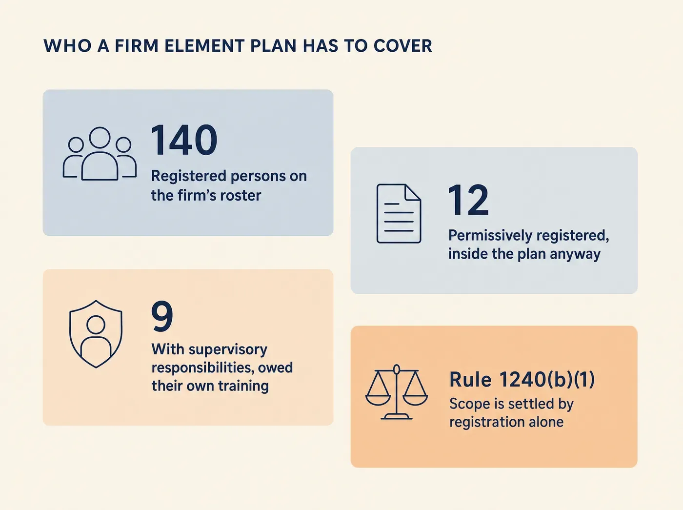 WHO A FIRM ELEMENT PLAN HAS TO COVER 140 Registered persons on the firm's roster 12 Permissively registered, inside the plan anyway 9 With supervisory responsibilities, owed their own training Rule 1240(b)(1) Scope is settled by registration alone