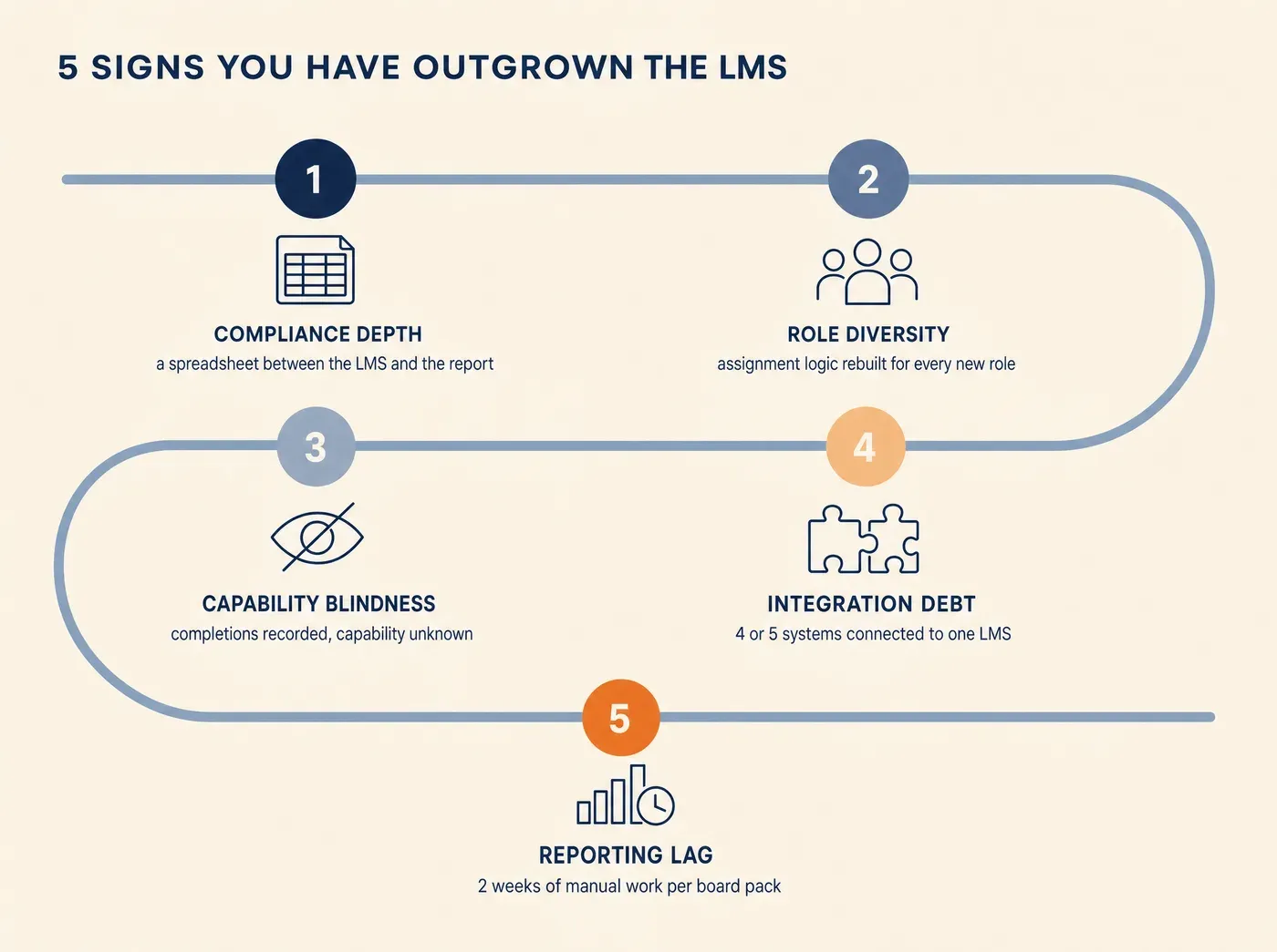 5 SIGNS YOU HAVE OUTGROWN THE LMS COMPLIANCE DEPTH a spreadsheet between the LMS and the report ROLE DIVERSITY assignment logic rebuilt for every new role CAPABILITY BLINDNESS completions recorded, capability unknown INTEGRATION DEBT 4 or 5 systems connected to one LMS REPORTING LAG 2 weeks of manual work per board pack