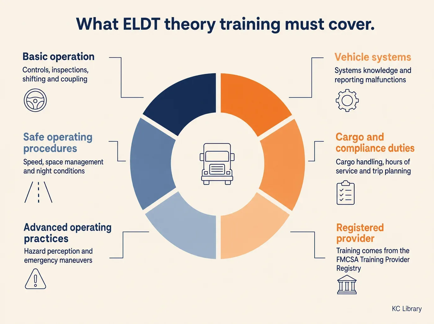 Why Fleets Mandate Defensive Driving Training Before. What ELDT theory training must cover. Basic operation Controls, inspections, shifting and coupling Safe operating procedures Speed, space management and night conditions Advanced operating practices Hazard perception and emergency maneuvers Vehicle systems Systems knowledge and reporting malfunctions Cargo and compliance duties Cargo handling, hours of service and trip planning Registered provider Training comes from the FMCSA Training Provider Registry