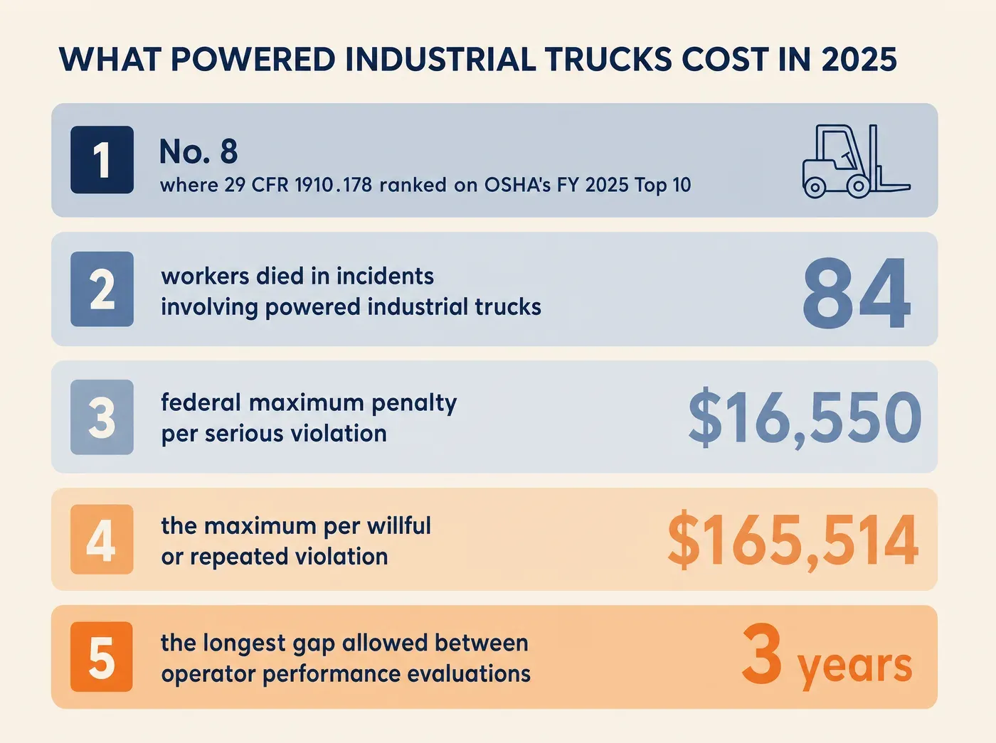 Why Manufacturers Need Forklift Operator Training That Meets. WHAT POWERED INDUSTRIAL TRUCKS COST IN 2025 No. 8 where 29 CFR 1910.178 ranked on OSHA's FY 2025 Top 10 84 workers died in incidents involving powered industrial trucks $16,550 federal maximum penalty per serious violation $165,514 the maximum per willful or repeated violation 3 years the longest gap allowed between operator performance evaluations