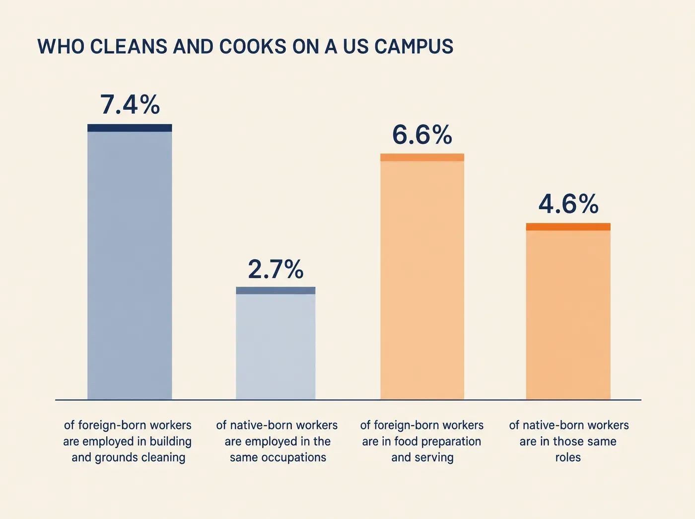 OSHA Language Rules for Frontline Training in Custodial. WHO CLEANS AND COOKS ON A US CAMPUS 7.4% of foreign-born workers are employed in building and grounds cleaning 2.7% of native-born workers are employed in the same occupations 6.6% of foreign-born workers are in food preparation and serving 4.6% of native-born workers are in those same roles