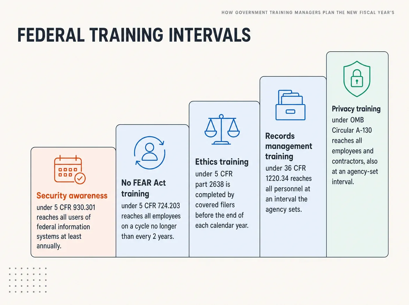 How Government Training Managers Plan the New Fiscal Year's. FEDERAL TRAINING INTERVALS Security awareness under 5 CFR 930.301 reaches all users of federal information systems at least annually. No FEAR Act training under 5 CFR 724.203 reaches all employees on a cycle no longer than every 2 years. Ethics training under 5 CFR part 2638 is completed by covered filers before the end of each calendar year. Records management training under 36 CFR 1220.34 reaches all personnel at an interval the agency sets. Privacy training under OMB Circular A-130 reaches all employees and contractors, also at an agency-set interval.
