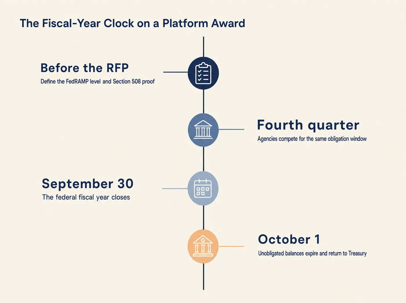 The Fiscal-Year Clock on a Platform Award Before the RFP Define the FedRAMP level and Section 508 proof Fourth quarter Agencies compete for the same obligation window September 30 The federal fiscal year closes October 1 Unobligated balances expire and return to Treasury