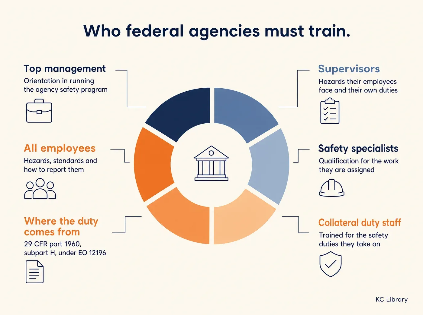 Why Government Employees Need Annual Workplace Violence. Who federal agencies must train. Top management Orientation in running the agency safety program Supervisors Hazards their employees face and their own duties Safety specialists Qualification for the work they are assigned Collateral duty staff Trained for the safety duties they take on All employees Hazards, standards and how to report them Where the duty comes from 29 CFR part 1960, subpart H, under EO 12196