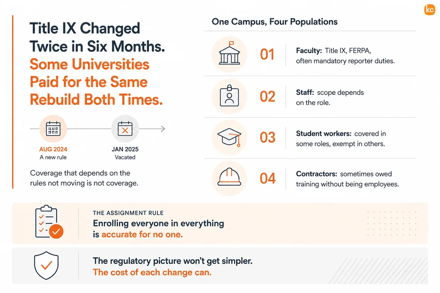 One campus, four populations with different training scope: faculty owe Title IX and FERPA and often mandatory reporter duties, staff scope depends on the role, student workers are covered in some roles and exempt in others, and contractors are sometimes owed training without being employees. Enrolling everyone in everything is accurate for no one.