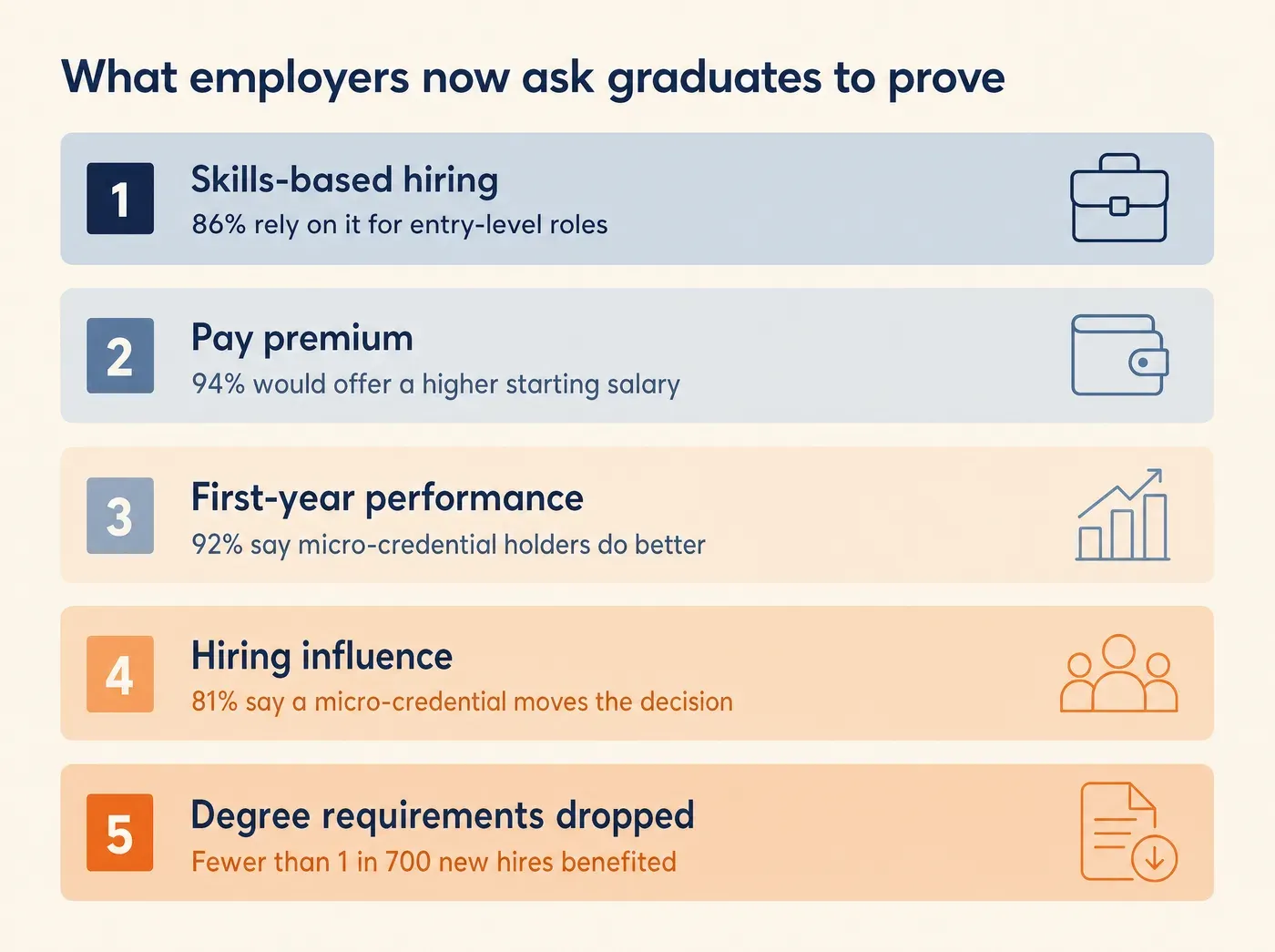 How Skills Assessments Help Universities Give Students. What employers now ask graduates to prove. Skills-based hiring: 86% rely on it for entry-level roles. Pay premium: 94% would offer a higher starting salary. First-year performance: 92% say micro-credential holders do better. Hiring influence: 81% say a micro-credential moves the decision. Degree requirements dropped: Fewer than 1 in 700 new hires benefited.