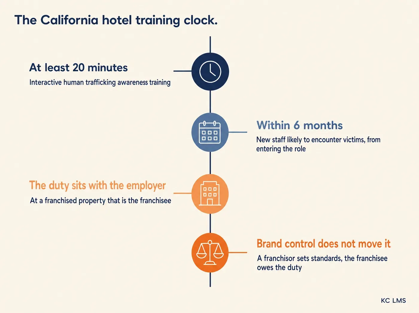 How a Workforce Development Platform Helps Hotel Brands Hold. The California hotel training clock. At least 20 minutes Interactive human trafficking awareness training Within 6 months New staff likely to encounter victims, from entering the role The duty sits with the employer At a franchised property that is the franchisee Brand control does not move it A franchisor sets standards, the franchisee owes the duty