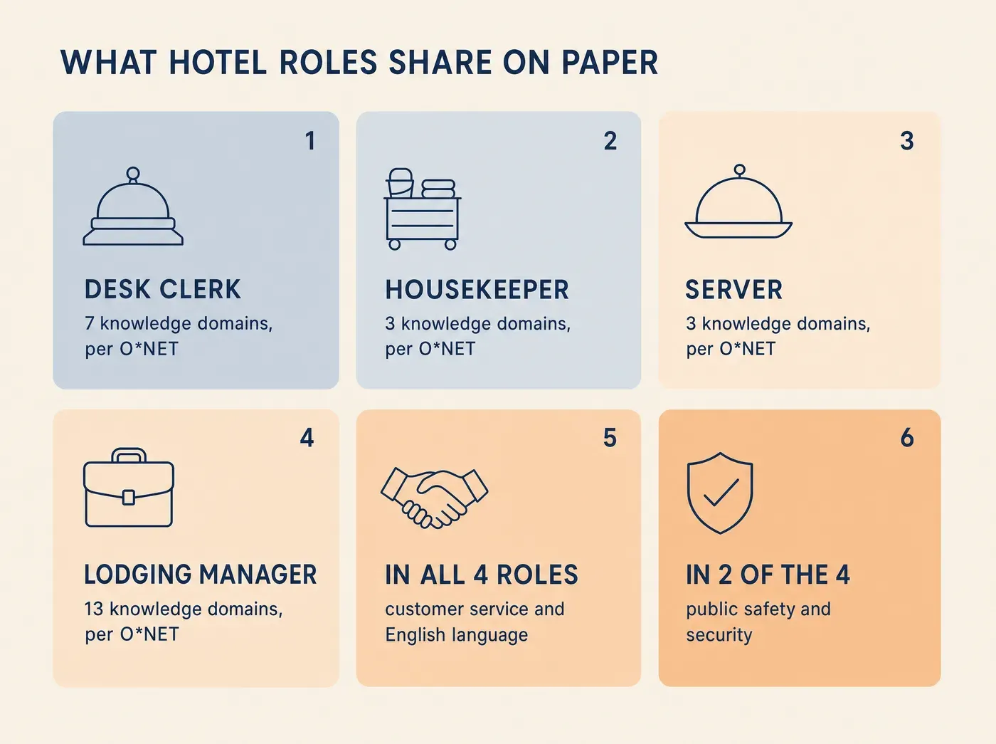 WHAT HOTEL ROLES SHARE ON PAPER DESK CLERK 7 knowledge domains, per O*NET HOUSEKEEPER 3 knowledge domains, per O*NET SERVER 3 knowledge domains, per O*NET LODGING MANAGER 13 knowledge domains, per O*NET IN ALL 4 ROLES customer service and English language IN 2 OF THE 4 public safety and security
