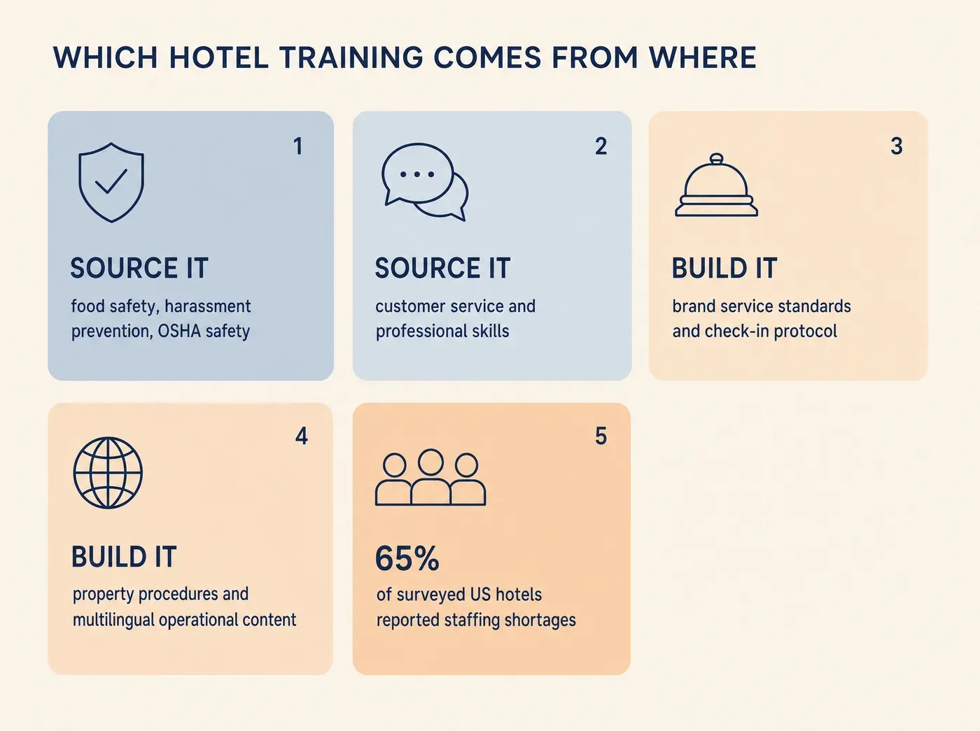 WHICH HOTEL TRAINING COMES FROM WHERE SOURCE IT food safety, harassment prevention, OSHA safety SOURCE IT customer service and professional skills BUILD IT brand service standards and check-in protocol BUILD IT property procedures and multilingual operational content 65% of surveyed US hotels reported staffing shortages