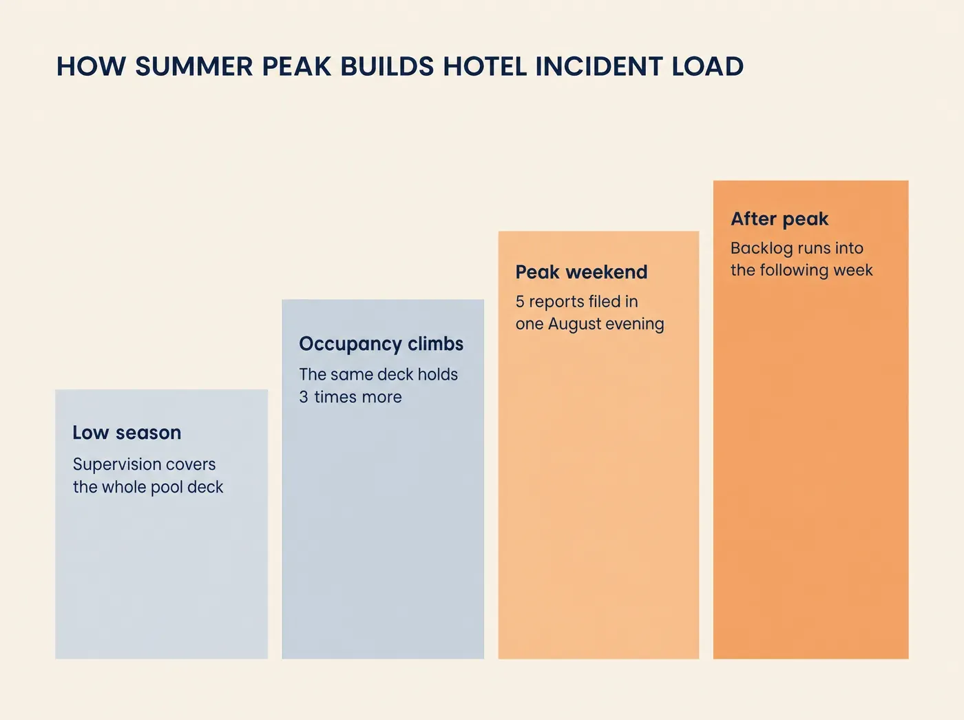 The 3 Guest Incident Patterns Hotel Operators Now Plan. HOW SUMMER PEAK BUILDS HOTEL INCIDENT LOAD Low season Supervision covers the whole pool deck Occupancy climbs The same deck holds 3 times more Peak weekend 5 reports filed in one August evening After peak Backlog runs into the following week