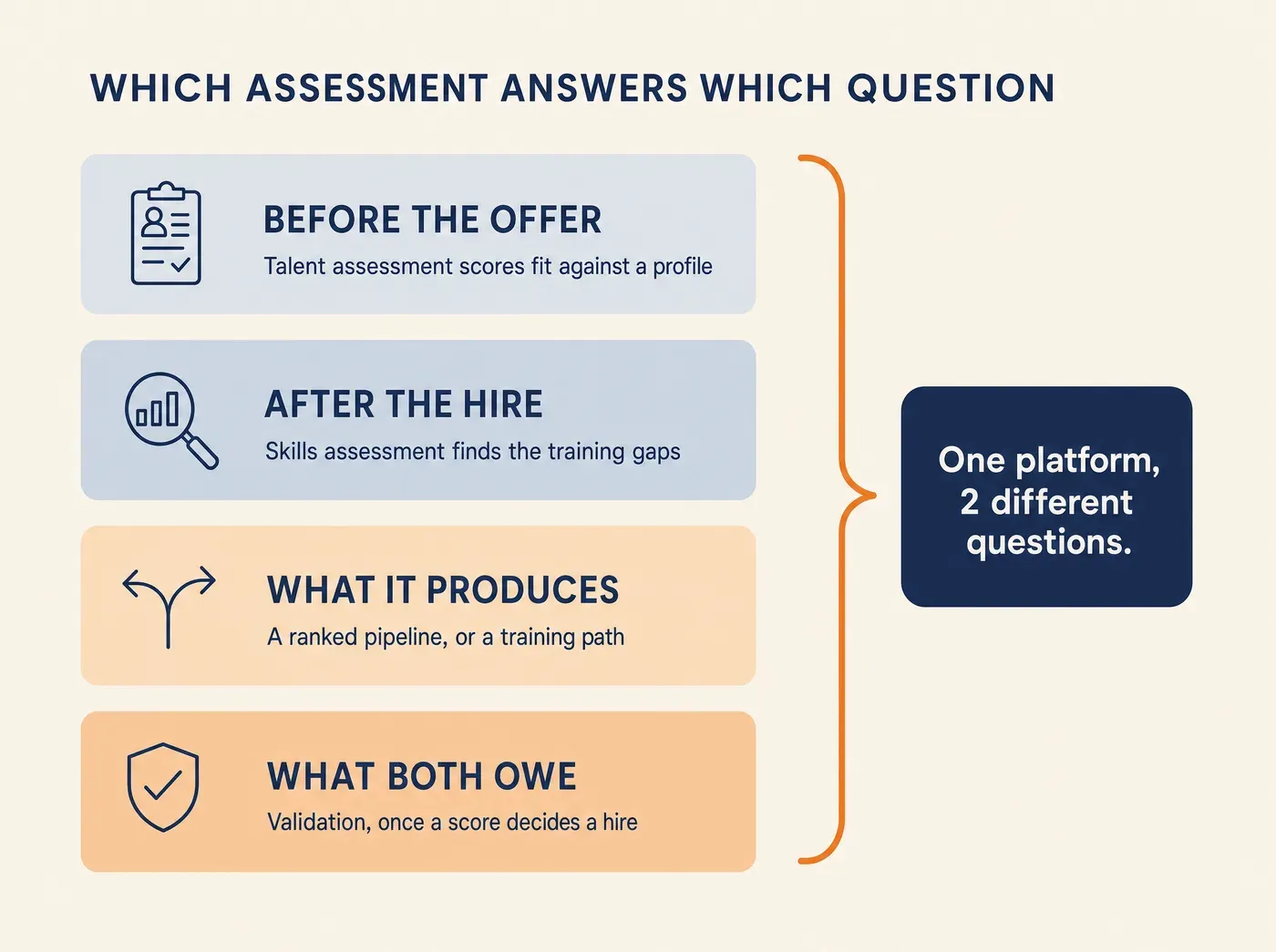WHICH ASSESSMENT ANSWERS WHICH QUESTION BEFORE THE OFFER Talent assessment scores fit against a profile AFTER THE HIRE Skills assessment finds the training gaps WHAT IT PRODUCES A ranked pipeline, or a training path WHAT BOTH OWE Validation, once a score decides a hire One platform, 2 different questions.