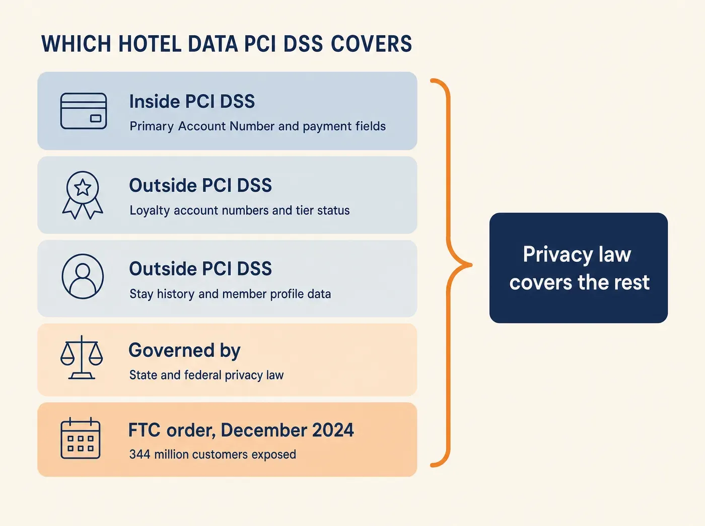 WHICH HOTEL DATA PCI DSS COVERS Inside PCI DSS Primary Account Number and payment fields Outside PCI DSS Loyalty account numbers and tier status Outside PCI DSS Stay history and member profile data Governed by State and federal privacy law FTC order, December 2024 344 million customers exposed Privacy law covers the rest