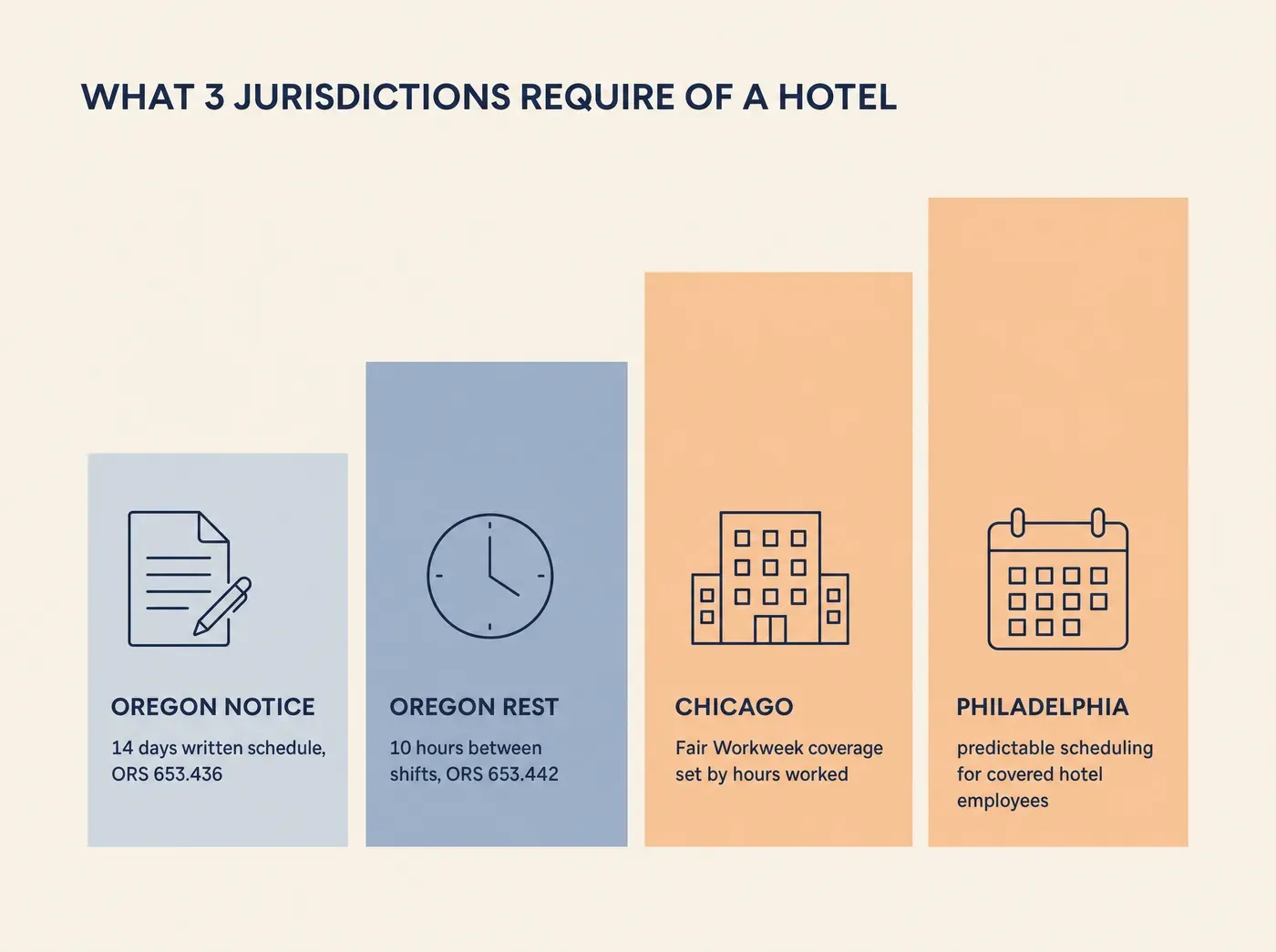 WHAT 3 JURISDICTIONS REQUIRE OF A HOTEL OREGON NOTICE 14 days written schedule, ORS 653.436 OREGON REST 10 hours between shifts, ORS 653.442 CHICAGO Fair Workweek coverage set by hours worked PHILADELPHIA predictable scheduling for covered hotel employees