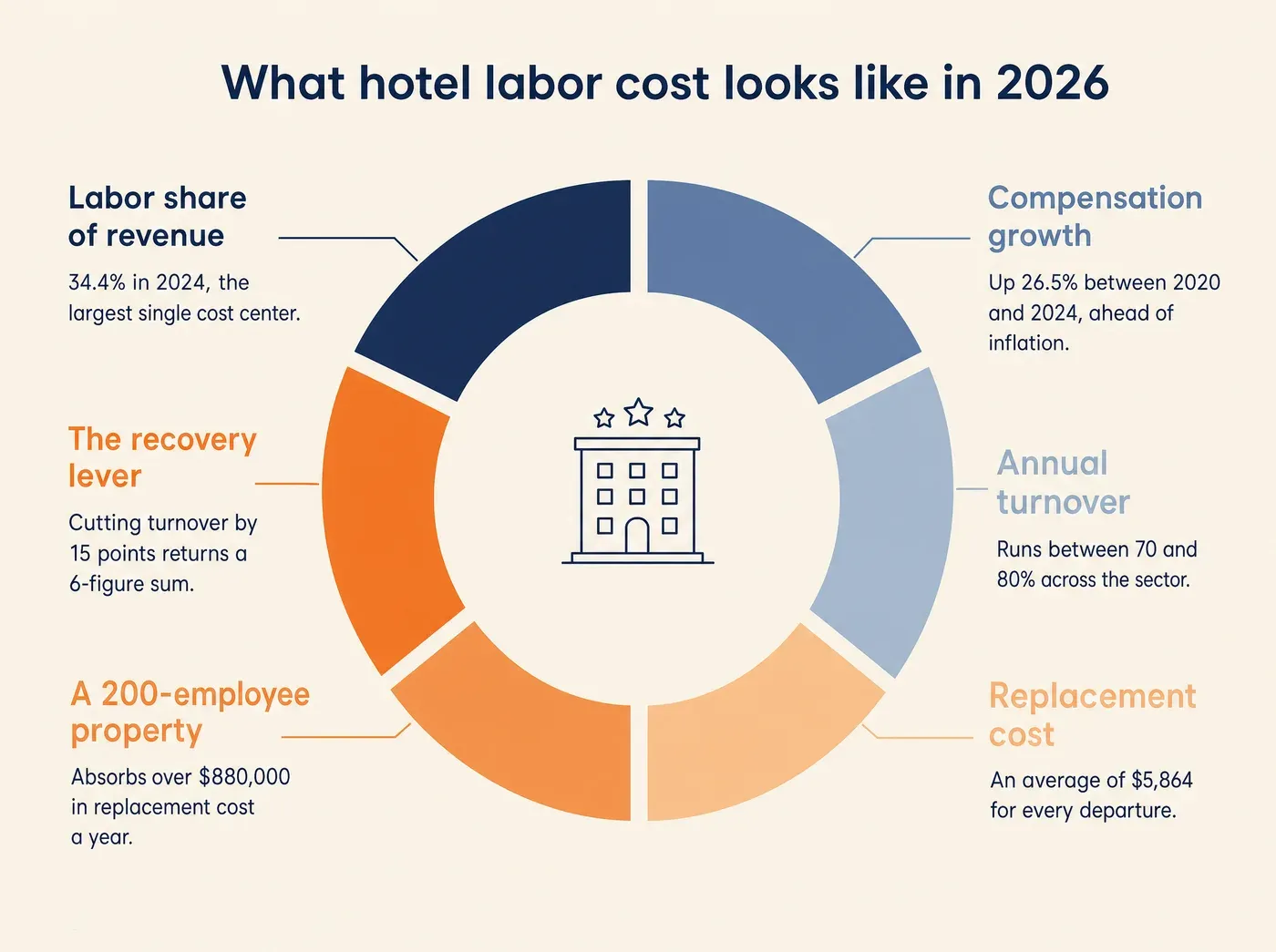Why Strategic Workforce Planning Is a Hotel Margin Strategy. What hotel labor cost looks like in 2026. Labor share of revenue: 34.4% in 2024, the largest single cost center. Compensation growth: Up 26.5% between 2020 and 2024, ahead of inflation. Annual turnover: Runs between 70 and 80% across the sector. Replacement cost: An average of $5,864 for every departure. A 200-employee property: Absorbs over $880,000 in replacement cost a year. The recovery lever: Cutting turnover by 15 points returns a 6-figure sum.