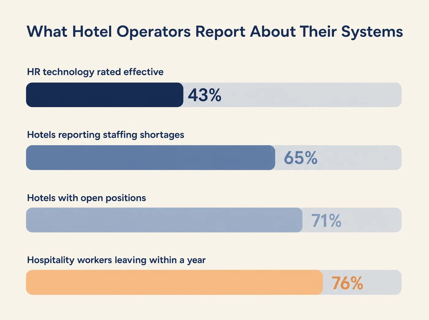 What Hotel Operators Report About Their Systems 43% HR technology rated effective 65% Hotels reporting staffing shortages 71% Hotels with open positions 76% Hospitality workers leaving within a year