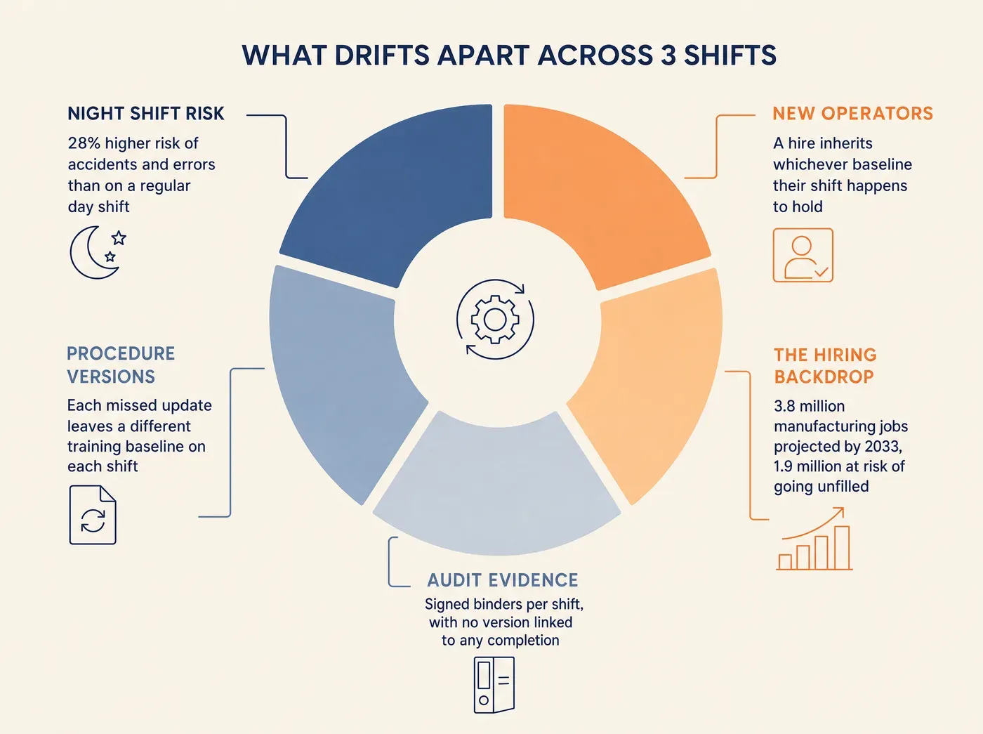 How a Cloud-Based LMS Helps Three-Shift Manufacturers. WHAT DRIFTS APART ACROSS 3 SHIFTS NIGHT SHIFT RISK 28% higher risk of accidents and errors than on a regular day shift PROCEDURE VERSIONS Each missed update leaves a different training baseline on each shift AUDIT EVIDENCE Signed binders per shift, with no version linked to any completion NEW OPERATORS A hire inherits whichever baseline their shift happens to hold THE HIRING BACKDROP 3.8 million manufacturing jobs projected by 2033, 1.9 million at risk of going unfilled