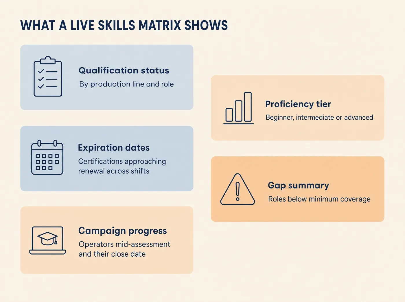 How a Competency Builder Powers a Manufacturing Skills. WHAT A LIVE SKILLS MATRIX SHOWS Qualification status By production line and role Proficiency tier Beginner, intermediate or advanced Expiration dates Certifications approaching renewal across shifts Gap summary Roles below minimum coverage Campaign progress Operators mid-assessment and their close date