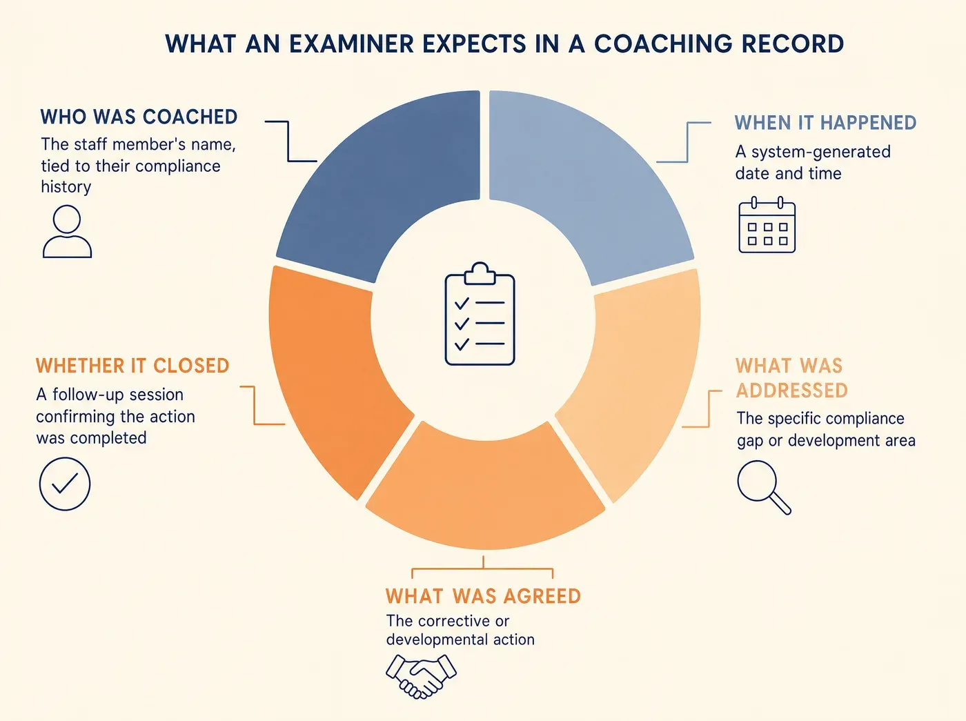How Banking Branch Managers Document Coaching Conversations. WHAT AN EXAMINER EXPECTS IN A COACHING RECORD WHO WAS COACHED The staff member's name, tied to their compliance history WHEN IT HAPPENED A system-generated date and time WHAT WAS ADDRESSED The specific compliance gap or development area WHAT WAS AGREED The corrective or developmental action WHETHER IT CLOSED A follow-up session confirming the action was completed
