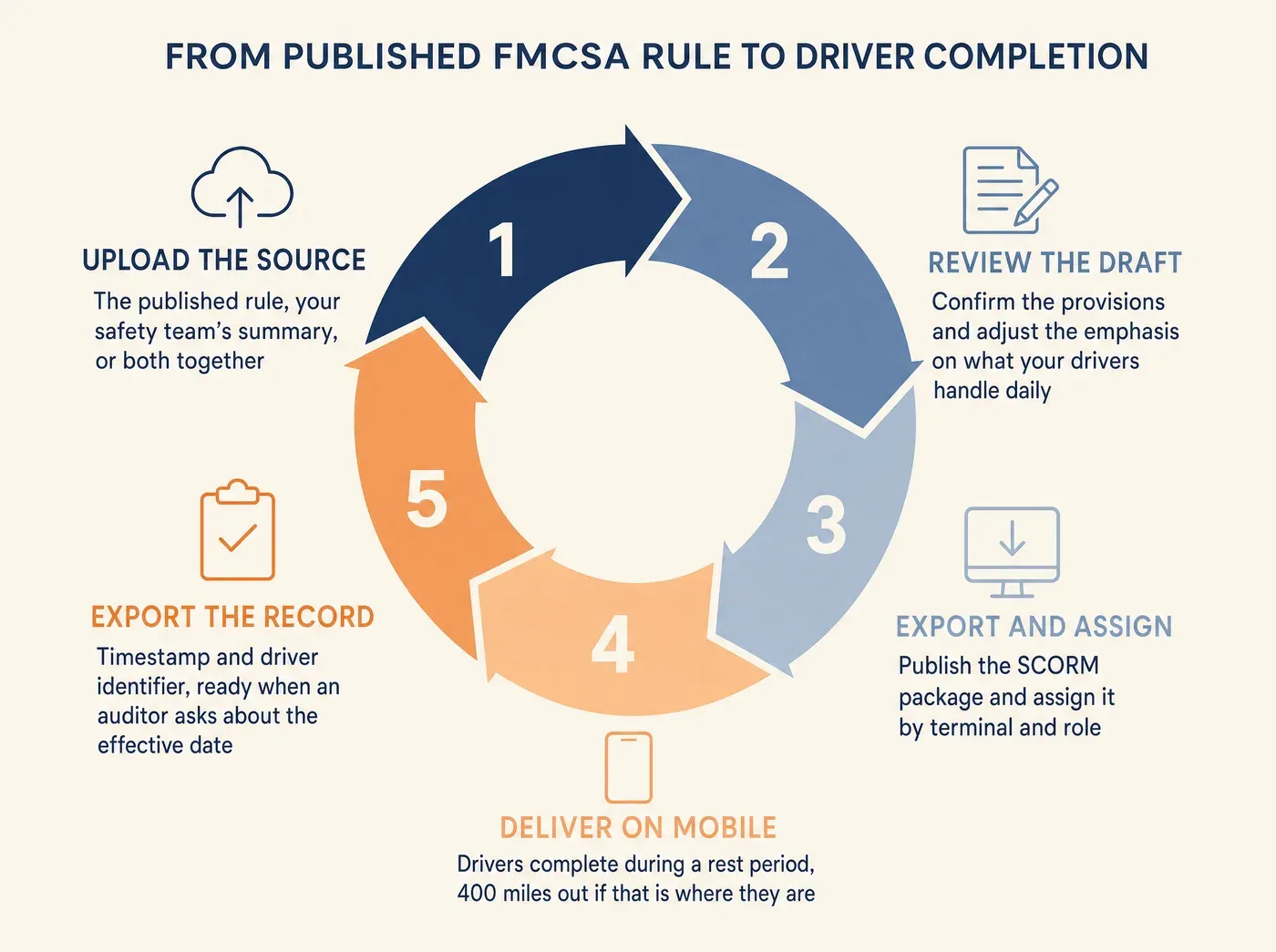 How Fleets Get New FMCSA Rules Into Driver Training the Same. FROM PUBLISHED FMCSA RULE TO DRIVER COMPLETION UPLOAD THE SOURCE The published rule, your safety team's summary, or both together REVIEW THE DRAFT Confirm the provisions and adjust the emphasis on what your drivers handle daily EXPORT AND ASSIGN Publish the SCORM package and assign it by terminal and role DELIVER ON MOBILE Drivers complete during a rest period, 400 miles out if that is where they are EXPORT THE RECORD Timestamp and driver identifier, ready when an auditor asks about the effective date