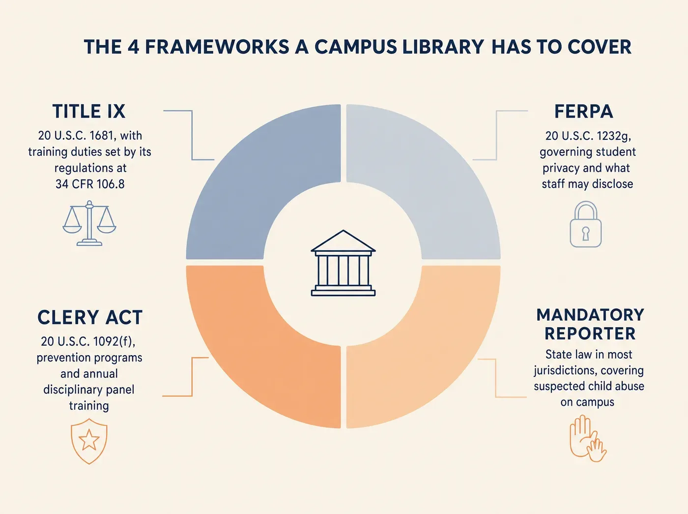 How Higher Education Leaders Evaluate a Learning Library. THE 4 FRAMEWORKS A CAMPUS LIBRARY HAS TO COVER TITLE IX 20 U.S.C. 1681, with training duties set by its regulations at 34 CFR 106.8 FERPA 20 U.S.C. 1232g, governing student privacy and what staff may disclose CLERY ACT 20 U.S.C. 1092(f), prevention programs and annual disciplinary panel training MANDATORY REPORTER State law in most jurisdictions, covering suspected child abuse on campus