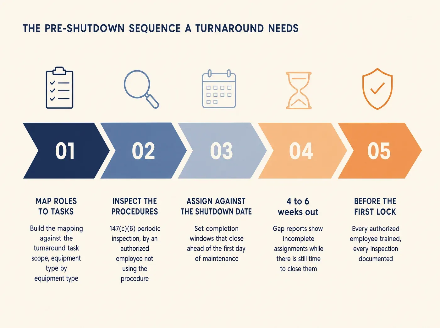 How Manufacturers Conduct Lockout Tagout Training Before. THE PRE-SHUTDOWN SEQUENCE A TURNAROUND NEEDS MAP ROLES TO TASKS Build the mapping against the turnaround task scope, equipment type by equipment type INSPECT THE PROCEDURES 147(c)(6) periodic inspection, by an authorized employee not using the procedure ASSIGN AGAINST THE SHUTDOWN DATE Set completion windows that close ahead of the first day of maintenance 4 to 6 weeks out Gap reports show incomplete assignments while there is still time to close them BEFORE THE FIRST LOCK Every authorized employee trained, every inspection documented