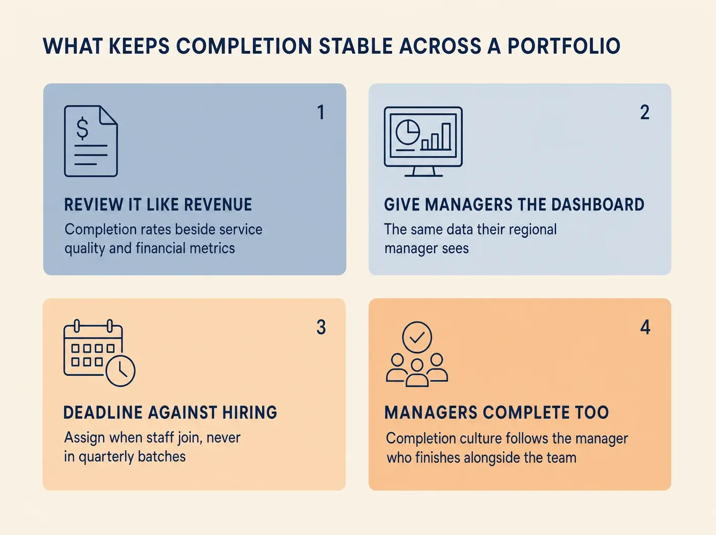 How Multi-Brand Hospitality Groups Keep Training Consistent. WHAT KEEPS COMPLETION STABLE ACROSS A PORTFOLIO REVIEW IT LIKE REVENUE Completion rates beside service quality and financial metrics GIVE MANAGERS THE DASHBOARD The same data their regional manager sees DEADLINE AGAINST HIRING Assign when staff join, never in quarterly batches MANAGERS COMPLETE TOO Completion culture follows the manager who finishes alongside the team