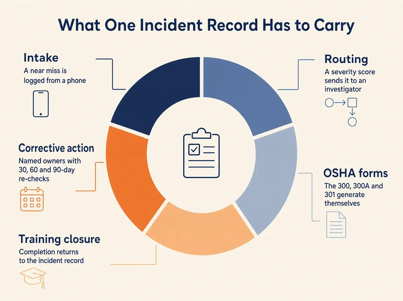 What One Incident Record Has to Carry Intake A near miss is logged from a phone Routing A severity score sends it to an investigator Corrective action Named owners with 30, 60 and 90-day re-checks OSHA forms The 300, 300A and 301 generate themselves Training closure Completion returns to the incident record