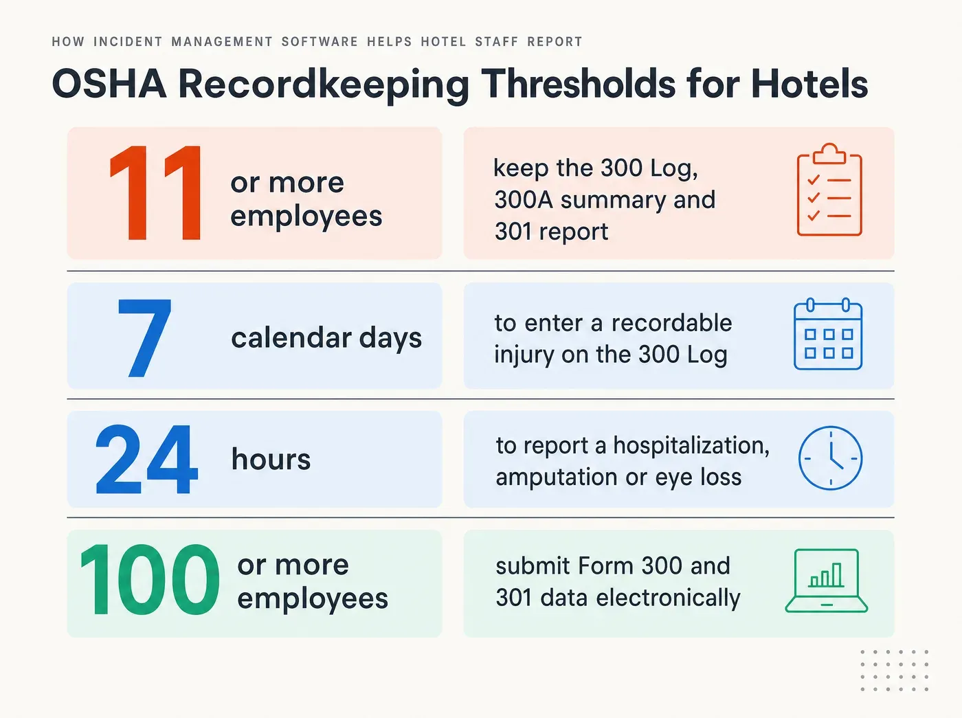 How Incident Management Software Helps Hotel Staff Report. OSHA Recordkeeping Thresholds for Hotels 11 or more employees, keep the 300 Log, 300A summary and 301 report 7 calendar days to enter a recordable injury on the 300 Log 24 hours to report a hospitalization, amputation or eye loss 100 or more employees, submit Form 300 and 301 data electronically