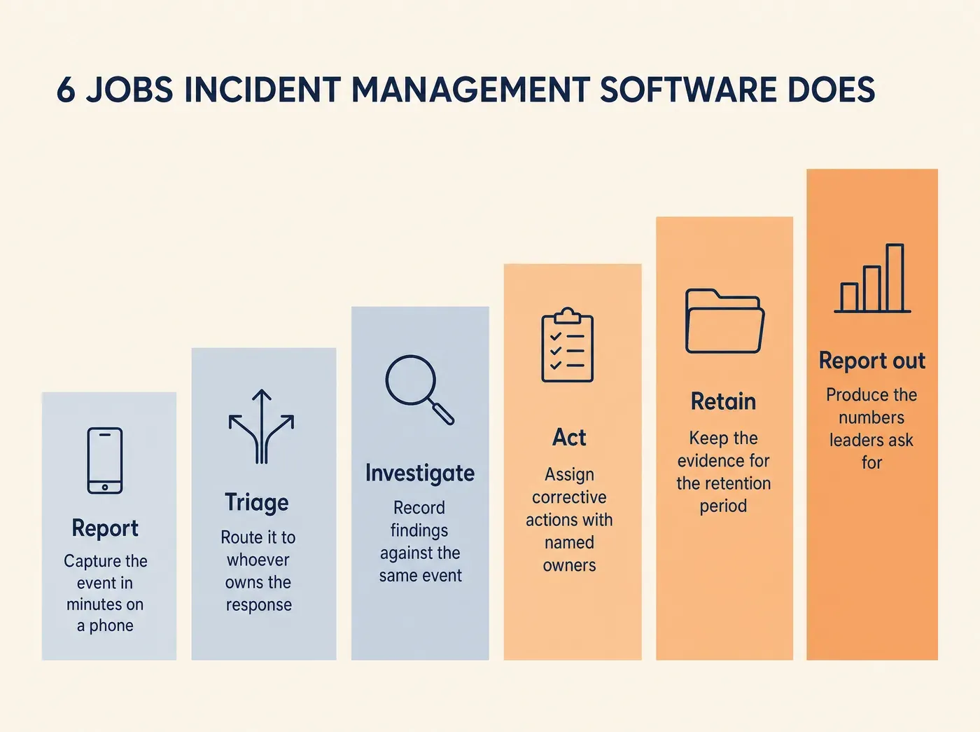 6 JOBS INCIDENT MANAGEMENT SOFTWARE DOES Report Capture the event in minutes on a phone Triage Route it to whoever owns the response Investigate Record findings against the same event Act Assign corrective actions with named owners Retain Keep the evidence for the retention period Report out Produce the numbers leaders ask for