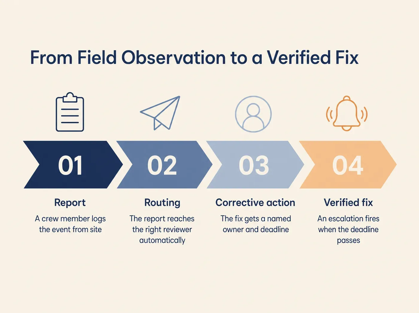 From Field Observation to a Verified Fix Report A crew member logs the event from site Routing The report reaches the right reviewer automatically Corrective action The fix gets a named owner and deadline Verified fix An escalation fires when the deadline passes