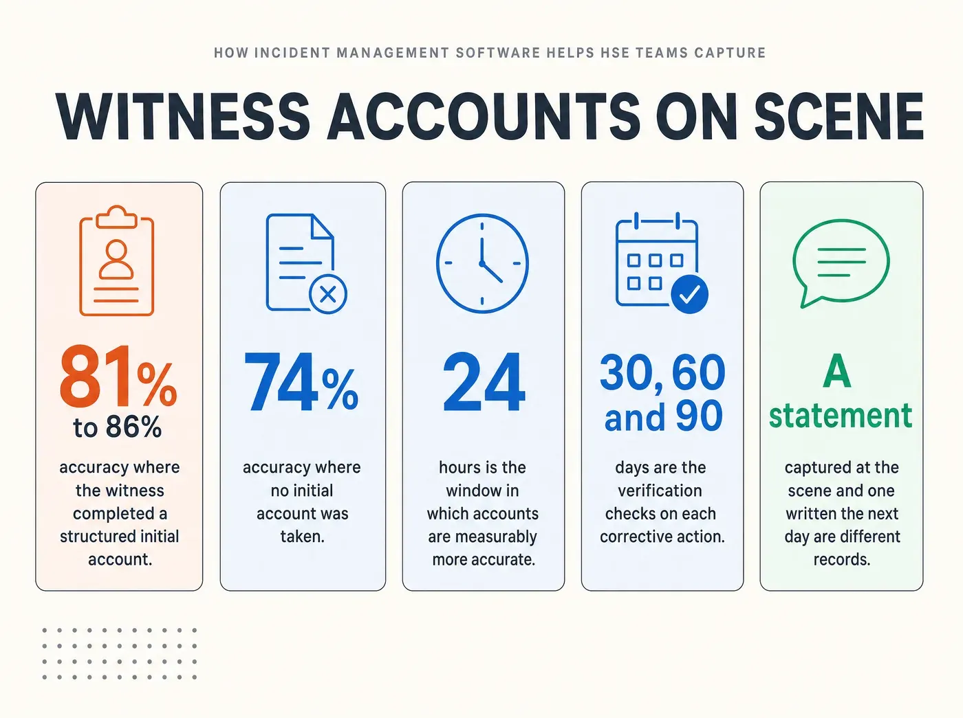 How Incident Management Software Helps HSE Teams Capture. WITNESS ACCOUNTS ON SCENE 81% to 86% accuracy where the witness completed a structured initial account. 74% accuracy where no initial account was taken. 24 hours is the window in which accounts are measurably more accurate. 30, 60 and 90 days are the verification checks on each corrective action. A statement captured at the scene and one written the next day are different records.