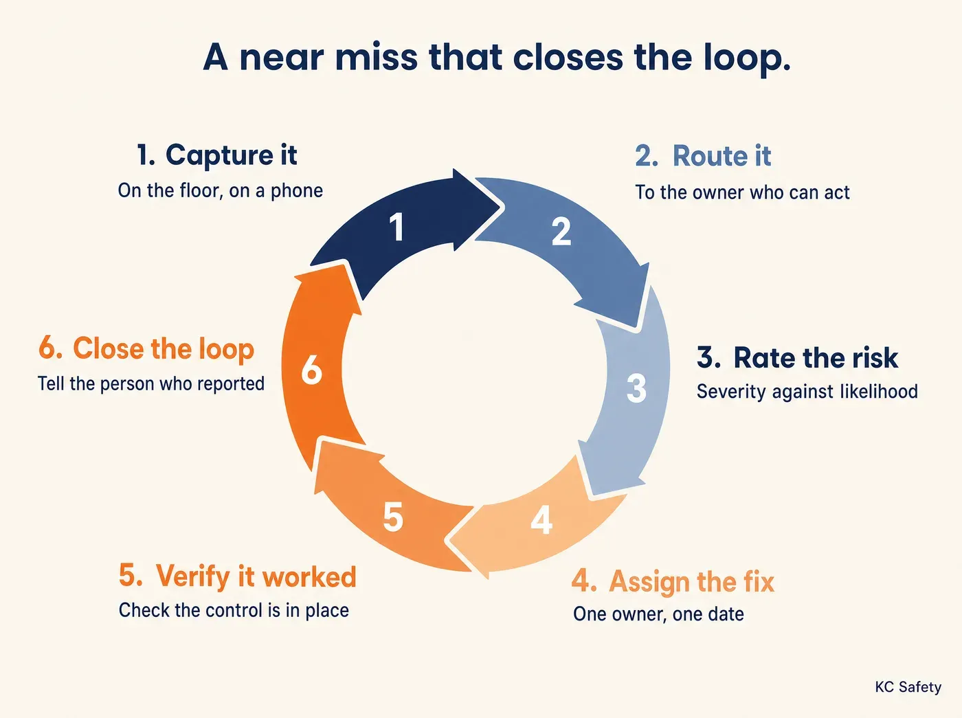 Why Incident Reporting Culture Matters in Manufacturing. A near miss that closes the loop. Capture it On the floor, on a phone Route it To the owner who can act Rate the risk Severity against likelihood Assign the fix One owner, one date Verify it worked Check the control is in place Close the loop Tell the person who reported