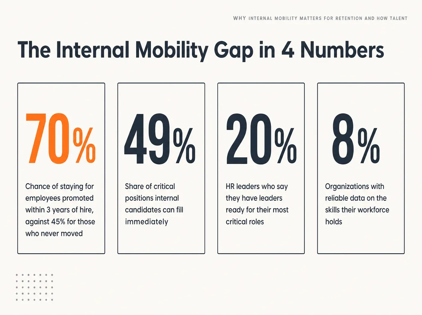 Why Internal Mobility Matters for Retention and How Talent. The Internal Mobility Gap in 4 Numbers 70% Chance of staying for employees promoted within 3 years of hire, against 45% for those who never moved 49% Share of critical positions internal candidates can fill immediately 20% HR leaders who say they have leaders ready for their most critical roles 8% Organizations with reliable data on the skills their workforce holds