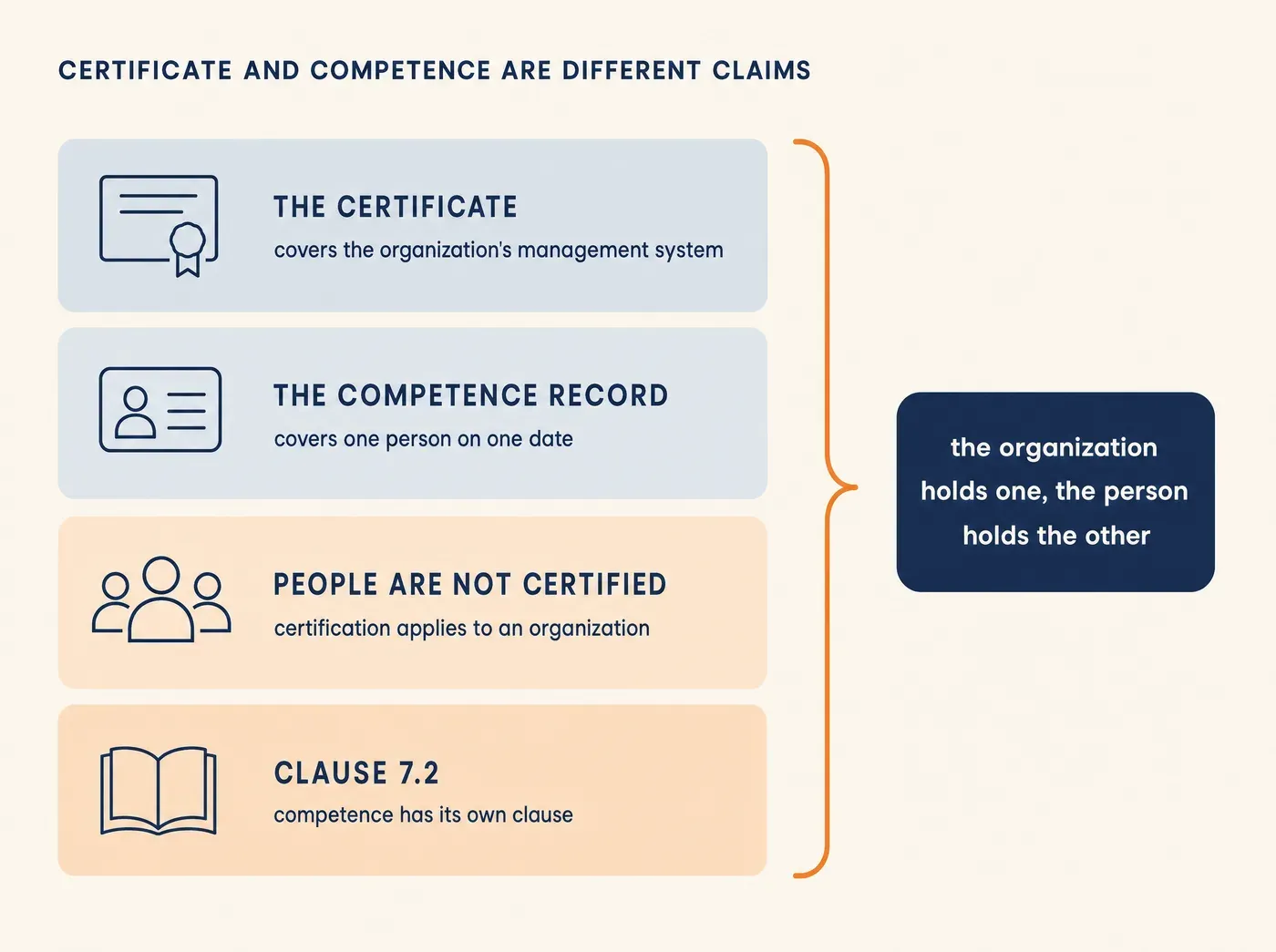 CERTIFICATE AND COMPETENCE ARE DIFFERENT CLAIMS THE CERTIFICATE covers the organization's management system THE COMPETENCE RECORD covers one person on one date PEOPLE ARE NOT CERTIFIED certification applies to an organization CLAUSE 7.2 competence has its own clause the organization holds one, the person holds the other