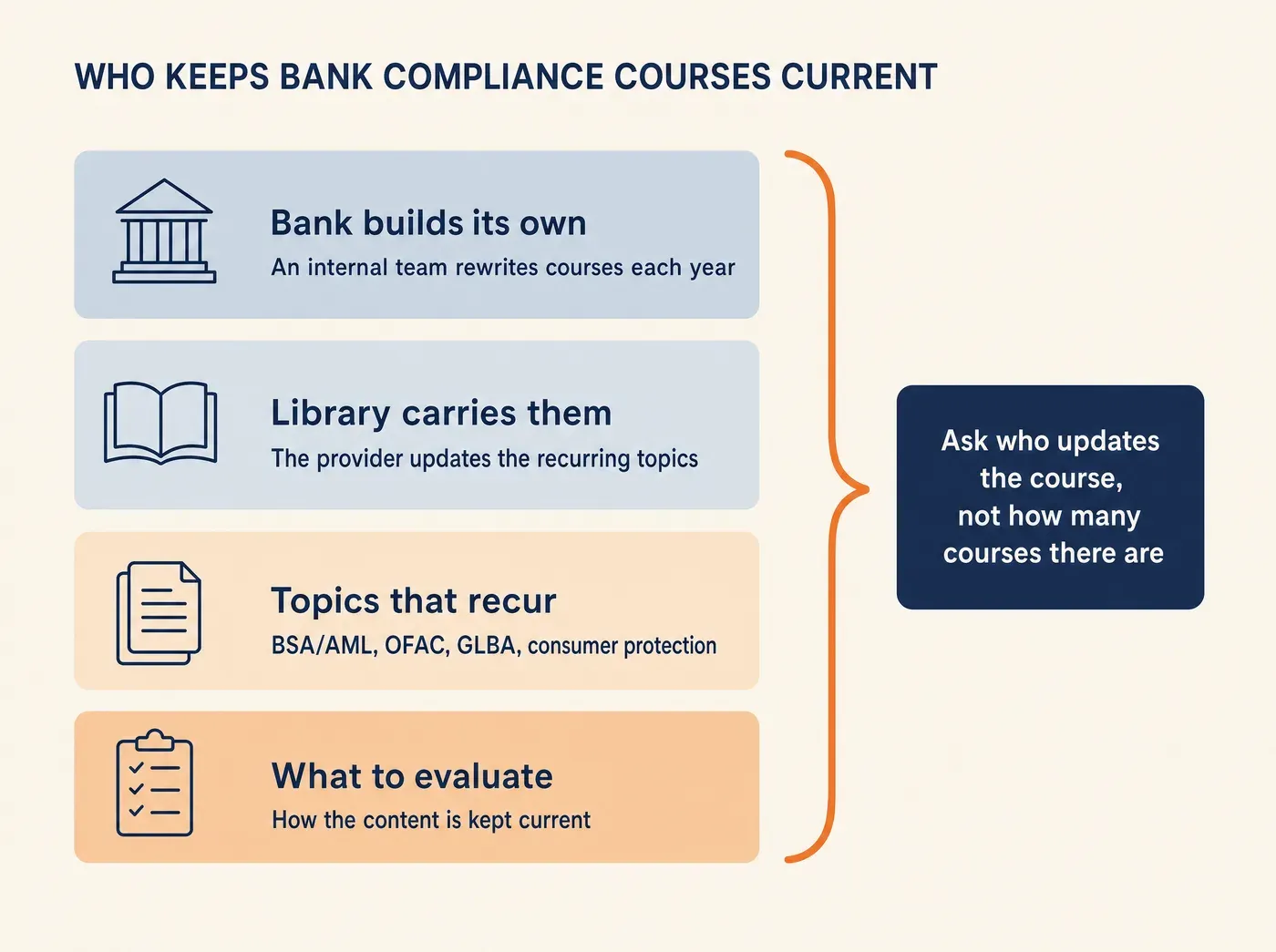 WHO KEEPS BANK COMPLIANCE COURSES CURRENT Bank builds its own An internal team rewrites courses each year Library carries them The provider updates the recurring topics Topics that recur BSA/AML, OFAC, GLBA, consumer protection What to evaluate How the content is kept current Ask who updates the course, not how many courses there are