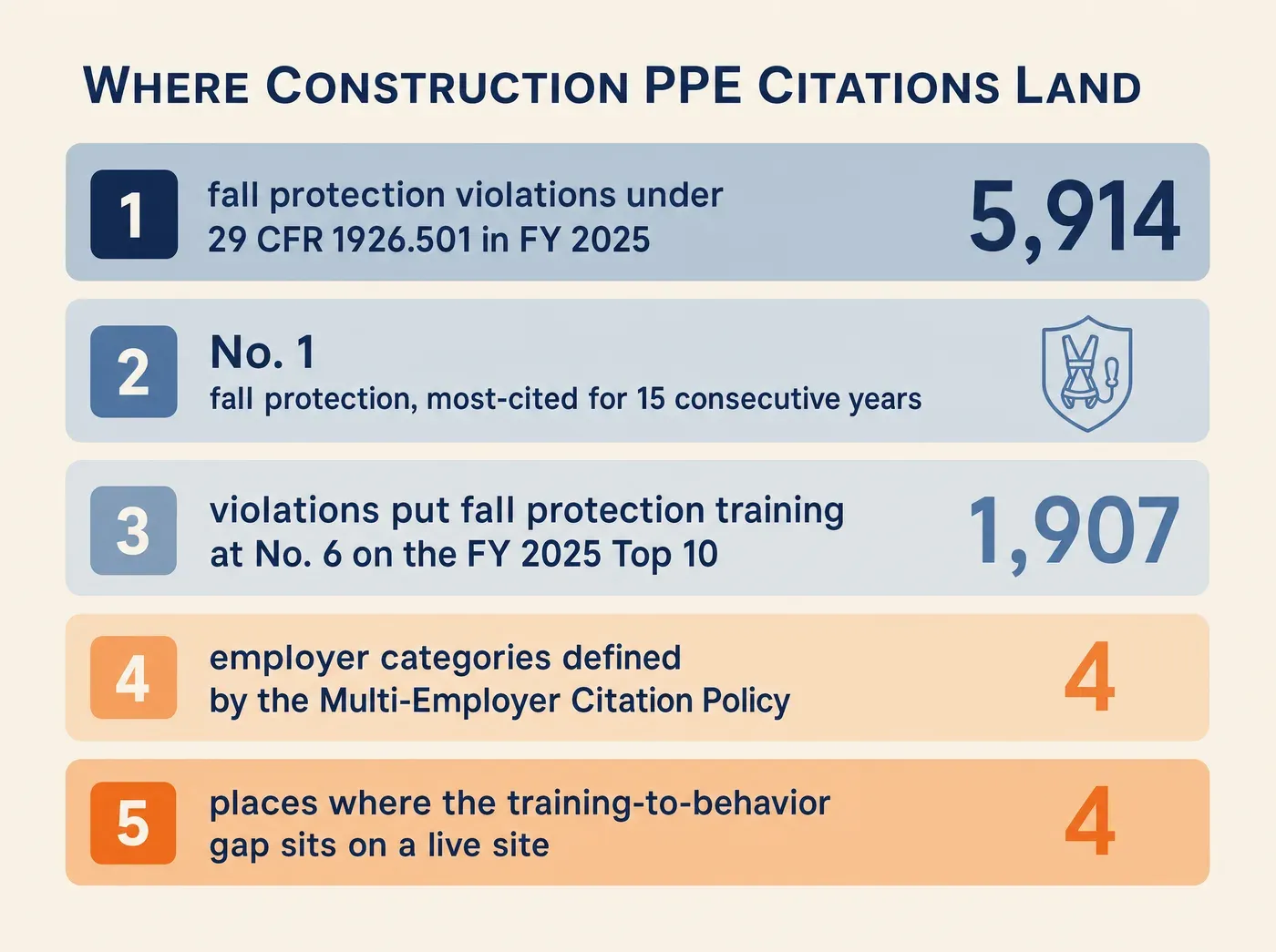 How a Learning Library Helps Construction Teams Deliver. WHERE CONSTRUCTION PPE CITATIONS LAND 5,914 fall protection violations under 29 CFR 1926.501 in FY 2025 No. 1 fall protection, most-cited for 15 consecutive years 1,907 violations put fall protection training at No. 6 on the FY 2025 Top 10 4 employer categories defined by the Multi-Employer Citation Policy 4 places where the training-to-behavior gap sits on a live site