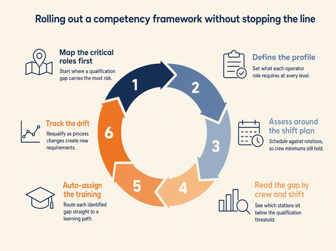 How a Competency Builder Helps Manufacturers Roll Out. Rolling out a competency framework without stopping the line. Map the critical roles first: Start where a qualification gap carries the most risk. Define the profile: Set what each operator role requires at every level. Assess around the shift plan: Schedule against rotations, so crew minimums still hold. Read the gap by crew and shift: See which stations sit below the qualification threshold. Auto-assign the training: Route each identified gap straight to a learning path. Track the drift: Requalify as process changes create new requirements.