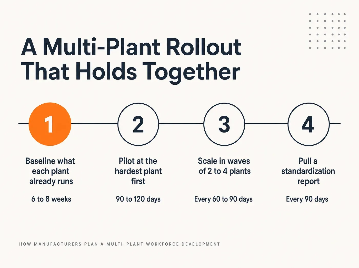 How Manufacturers Plan a Multi-Plant Workforce Development. A Multi-Plant Rollout That Holds Together Baseline what each plant already runs 6 to 8 weeks Pilot at the hardest plant first 90 to 120 days Scale in waves of 2 to 4 plants Every 60 to 90 days Pull a standardization report Every 90 days