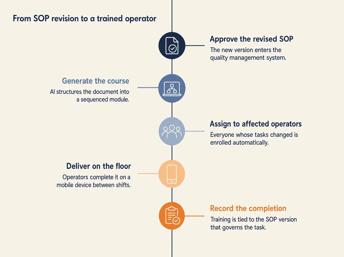 How AI eLearning Authoring Tools Help Manufacturers Update. From SOP revision to a trained operator. Approve the revised SOP: The new version enters the quality management system. Generate the course: AI structures the document into a sequenced module. Assign to affected operators: Everyone whose tasks changed is enrolled automatically. Deliver on the floor: Operators complete it on a mobile device between shifts. Record the completion: Training is tied to the SOP version that governs the task.