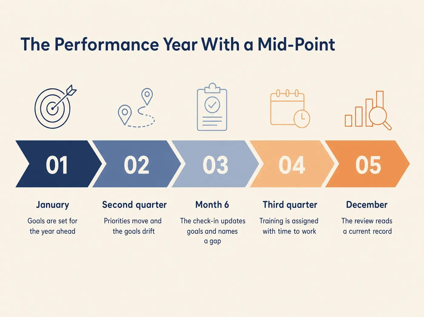 The Performance Year With a Mid-Point January Goals are set for the year ahead Second quarter Priorities move and the goals drift Month 6 The check-in updates goals and names a gap Third quarter Training is assigned with time to work December The review reads a current record