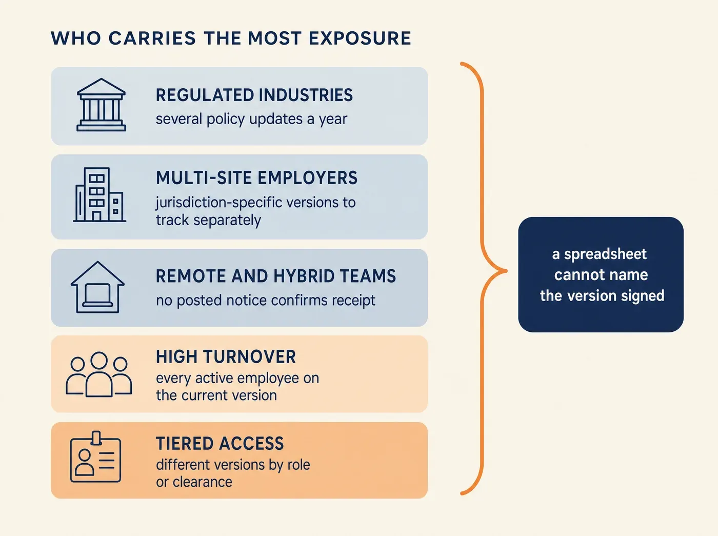 WHO CARRIES THE MOST EXPOSURE REGULATED INDUSTRIES several policy updates a year MULTI-SITE EMPLOYERS jurisdiction-specific versions to track separately REMOTE AND HYBRID TEAMS no posted notice confirms receipt HIGH TURNOVER every active employee on the current version TIERED ACCESS different versions by role or clearance a spreadsheet cannot name the version signed