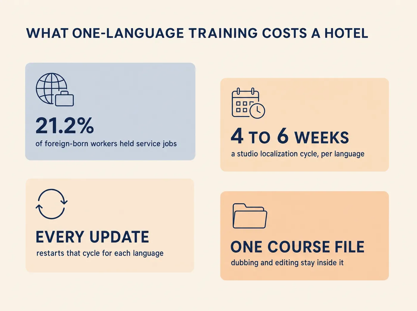 WHAT ONE-LANGUAGE TRAINING COSTS A HOTEL 21.2% of foreign-born workers held service jobs 4 TO 6 WEEKS a studio localization cycle, per language EVERY UPDATE restarts that cycle for each language ONE COURSE FILE dubbing and editing stay inside it