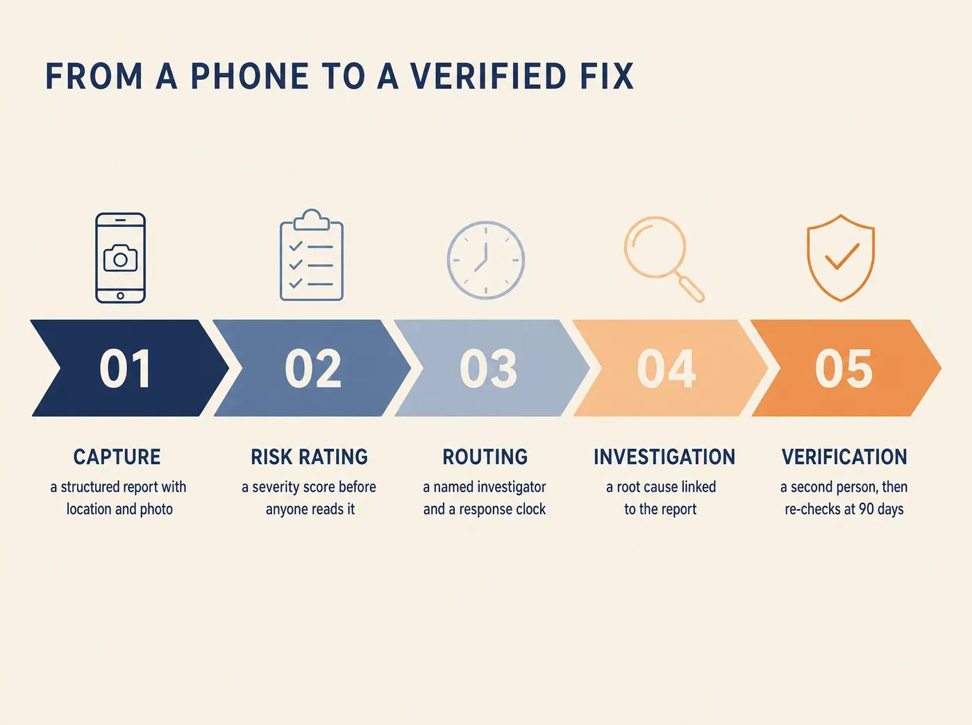 FROM A PHONE TO A VERIFIED FIX CAPTURE a structured report with location and photo RISK RATING a severity score before anyone reads it ROUTING a named investigator and a response clock INVESTIGATION a root cause linked to the report VERIFICATION a second person, then re-checks at 90 days