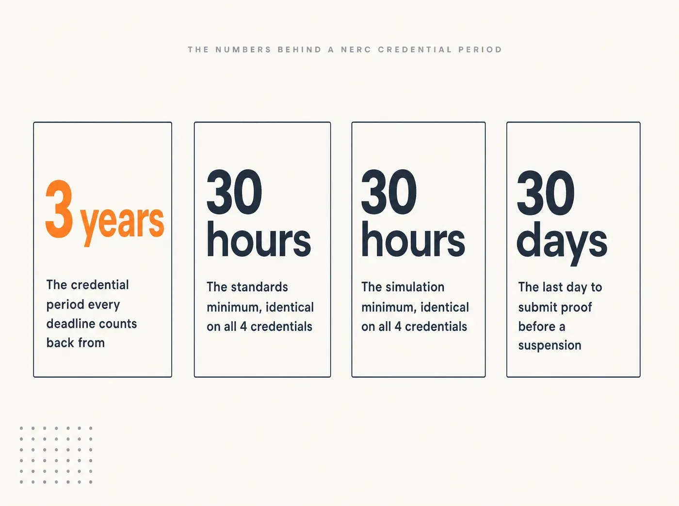 The Numbers Behind a NERC Credential Period. 3 years The credential period every deadline counts back from 30 hours The standards minimum, identical on all 4 credentials 30 hours The simulation minimum, identical on all 4 credentials 30 days The last day to submit proof before a suspension