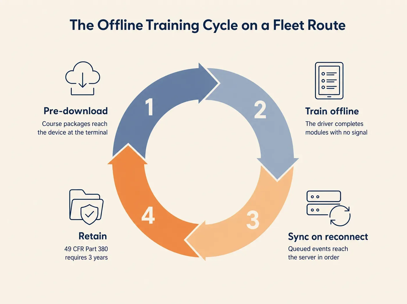The Offline Training Cycle on a Fleet Route Pre-download Course packages reach the device at the terminal Train offline The driver completes modules with no signal Sync on reconnect Queued events reach the server in order Retain 49 CFR Part 380 requires 3 years