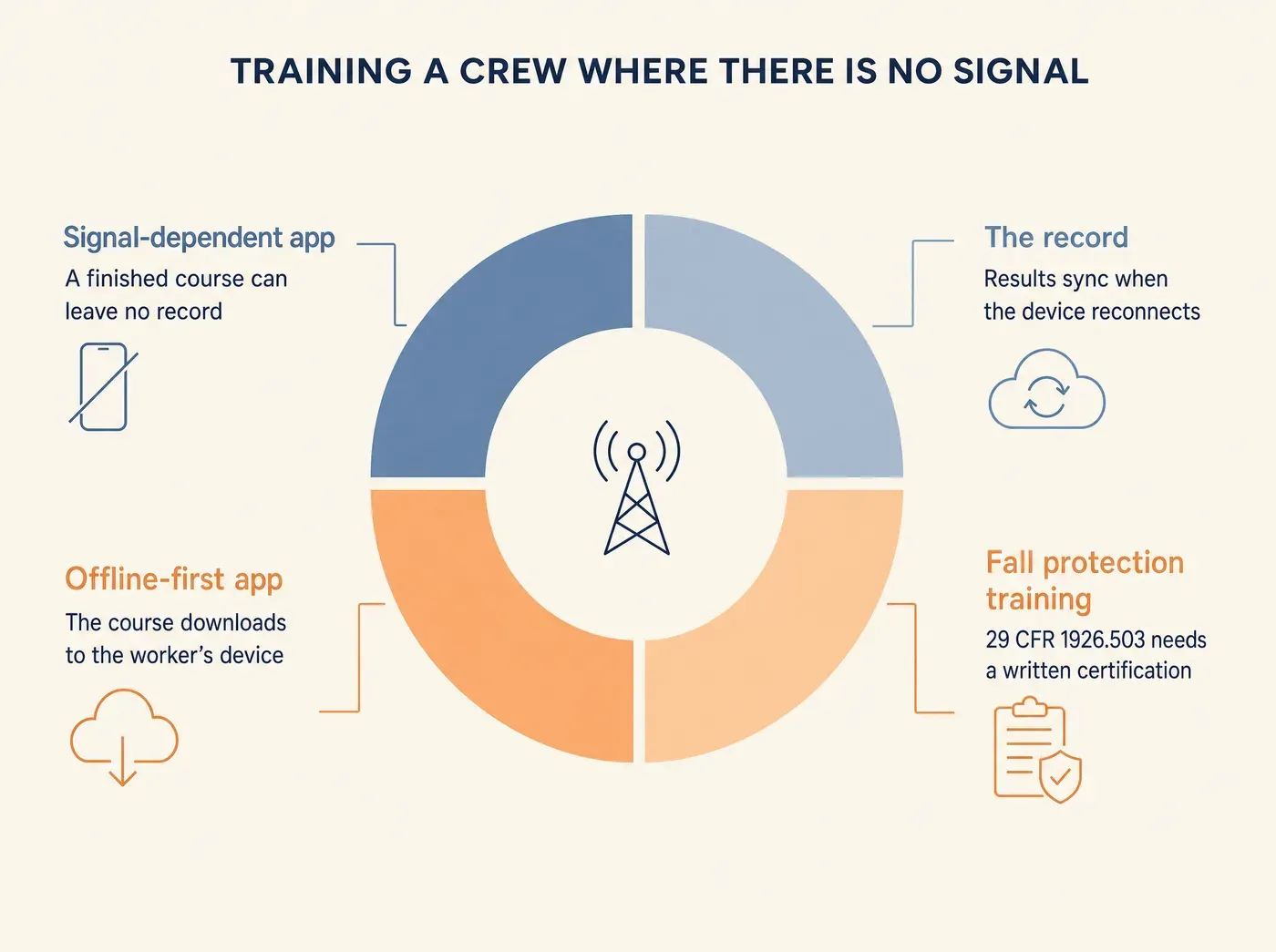 TRAINING A CREW WHERE THERE IS NO SIGNAL Signal-dependent app A finished course can leave no record Offline-first app The course downloads to the worker's device The record Results sync when the device reconnects Fall protection training 29 CFR 1926.503 needs a written certification