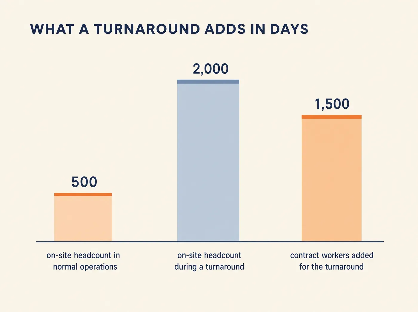WHAT A TURNAROUND ADDS IN DAYS 500 on-site headcount in normal operations 2,000 on-site headcount during a turnaround 1,500 contract workers added for the turnaround
